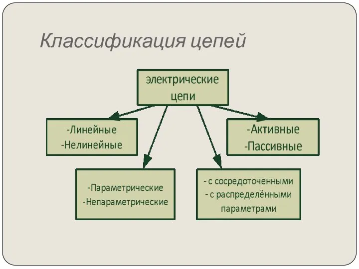 Классификация цепей