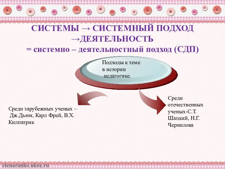 СИСТЕМЫ → СИСТЕМНЫЙ ПОДХОД →ДЕЯТЕЛЬНОСТЬ = системно – деятельностный подход (СДП) Подходы