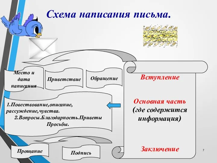 Схема написания письма. Вступление Основная часть (где содержится информация) Заключение Обращение Приветствие