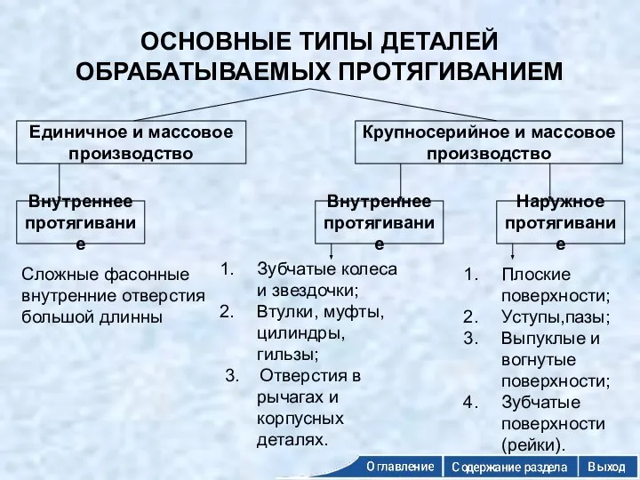 Единичное и массовое производство Крупносерийное и массовое производство Внутреннее протягивание Внутреннее протягивание