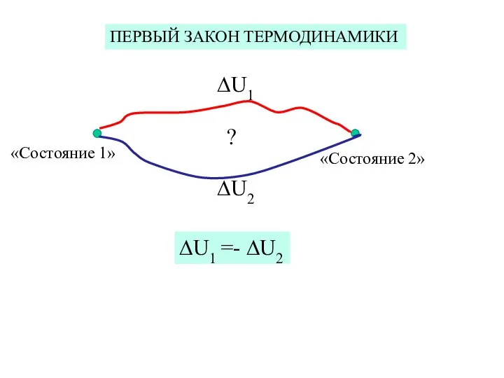 ПЕРВЫЙ ЗАКОН ТЕРМОДИНАМИКИ «Состояние 1» «Состояние 2» ∆U1 ∆U2 ∆U1 =- ∆U2 ?