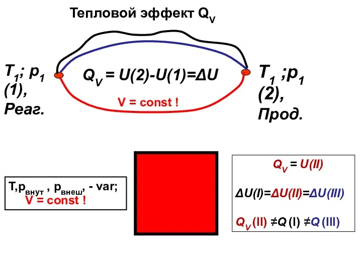 QV = U(2)-U(1)=ΔU T,pвнут , pвнеш, - var; V = const !
