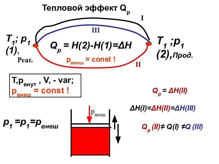 Qp = H(2)-H(1)=ΔH T,pвнут , V, - var; pвнеш = const !