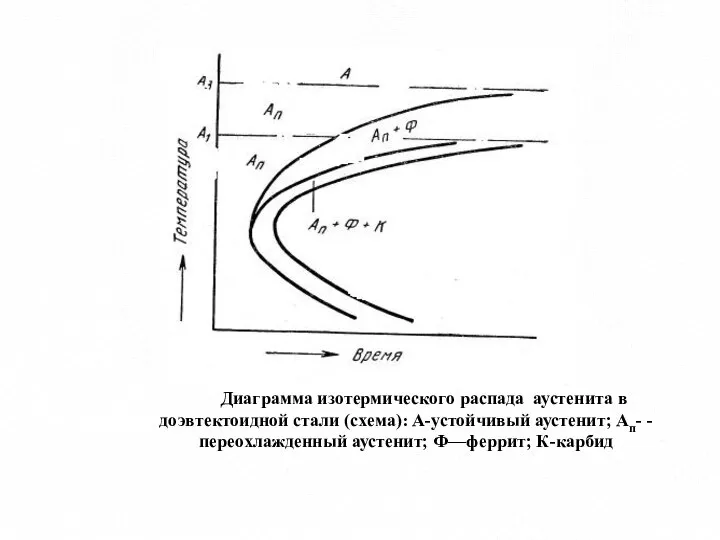 Диаграмма изотермического распада аустенита в доэвтектоидной стали (схема): А-устойчивый аустенит; Ап- - переохлажденный аустенит; Ф—феррит; К-карбид