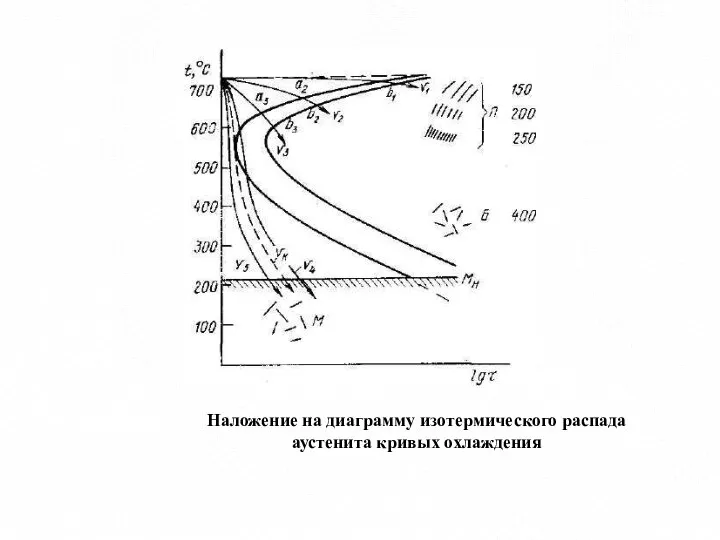 Наложение на диаграмму изотермического распада аустенита кривых охлаждения