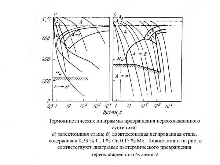 Термокинетические диаграммы превращения переохлажденного аустенита: а) эвтектоидная сталь; б) доэвтектоидная легированная сталь,
