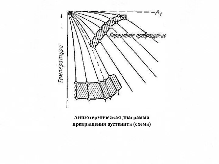 Анизотермическая диаграмма превращения аустенита (схема)