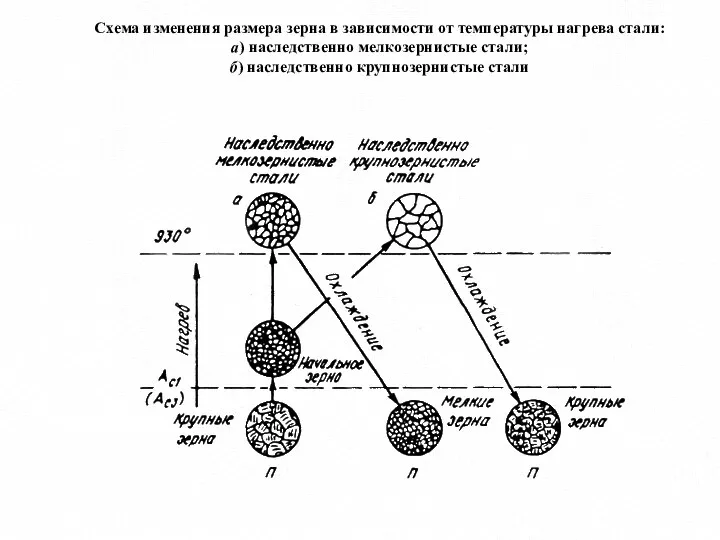 Схема изменения размера зерна в зависимости от температуры нагрева стали: а) наследственно