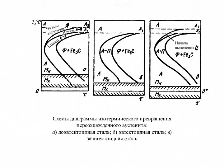 Схемы диаграммы изотермического превращения переохлажденного аустенита: а) доэвтектоидная сталь; б) эвтектоидная сталь; в) заэвтектоидная сталь