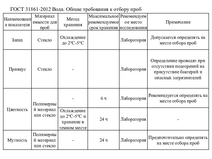 ГОСТ 31861-2012 Вода. Общие требования к отбору проб