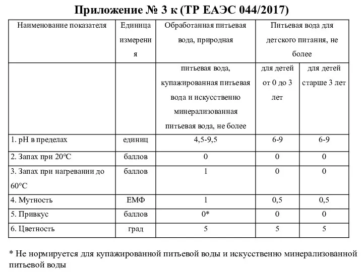 Приложение № 3 к (ТР ЕАЭС 044/2017) * Не нормируется для купажированной