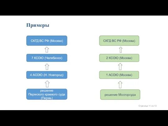 Примеры 7 КСОЮ (Челябинск) СКГД ВС РФ (Москва) 4 АСОЮ (Н. Новгород)