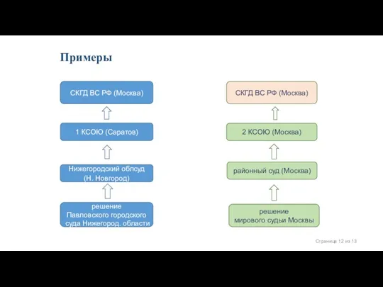 Примеры 1 КСОЮ (Саратов) СКГД ВС РФ (Москва) Нижегородский облсуд (Н. Новгород)