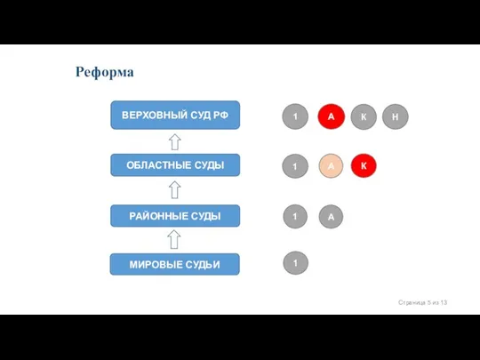 Реформа ОБЛАСТНЫЕ СУДЫ ВЕРХОВНЫЙ СУД РФ РАЙОННЫЕ СУДЫ МИРОВЫЕ СУДЬИ 1 1