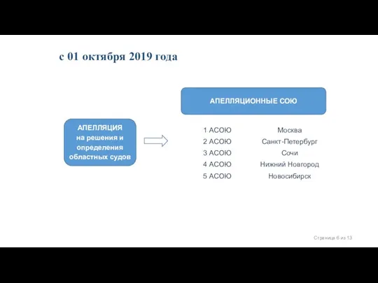 с 01 октября 2019 года АПЕЛЛЯЦИЯ на решения и определения областных судов АПЕЛЛЯЦИОННЫЕ СОЮ