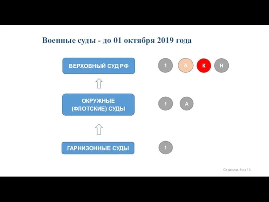 Военные суды - до 01 октября 2019 года ВЕРХОВНЫЙ СУД РФ ОКРУЖНЫЕ