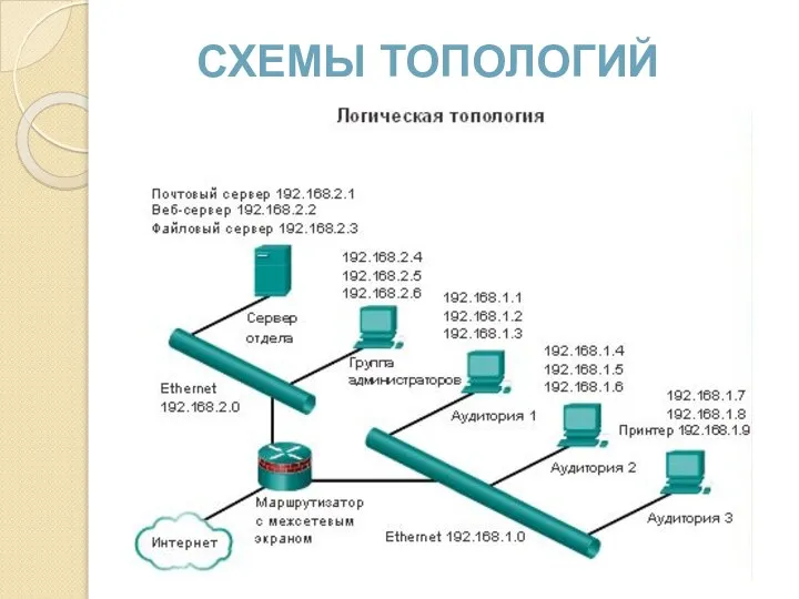 СХЕМЫ ТОПОЛОГИЙ