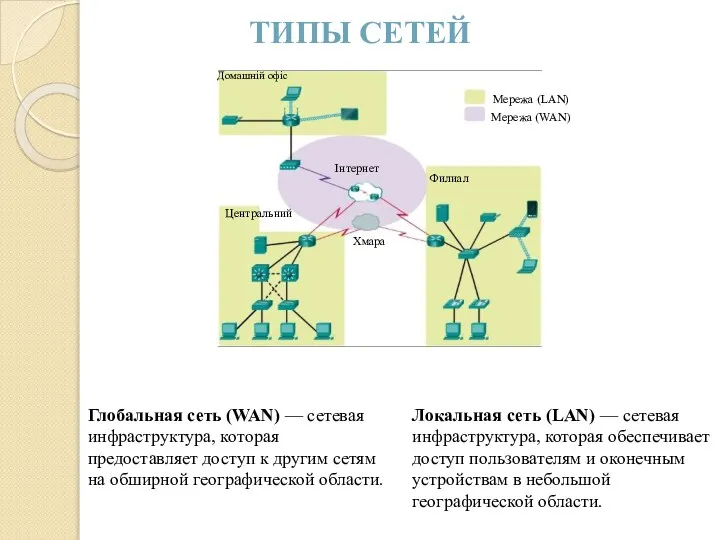 ТИПЫ СЕТЕЙ Локальная сеть (LAN) — сетевая инфраструктура, которая обеспечивает доступ пользователям