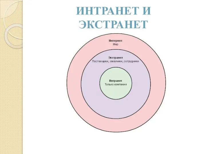 ИНТРАНЕТ И ЭКСТРАНЕТ