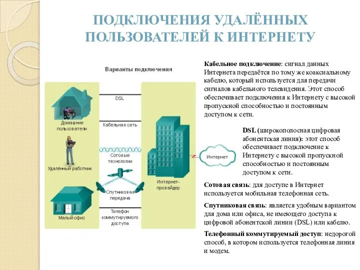 ПОДКЛЮЧЕНИЯ УДАЛЁННЫХ ПОЛЬЗОВАТЕЛЕЙ К ИНТЕРНЕТУ Кабельное подключение: сигнал данных Интернета передаётся по