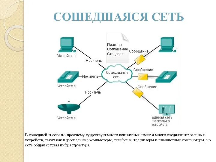 СОШЕДШАЯСЯ СЕТЬ В сошедшейся сети по-прежнему существует много контактных точек и много