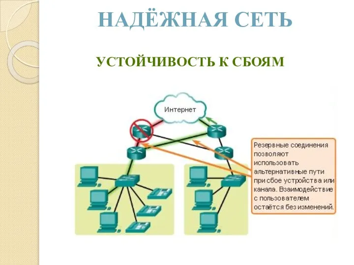 НАДЁЖНАЯ СЕТЬ УСТОЙЧИВОСТЬ К СБОЯМ