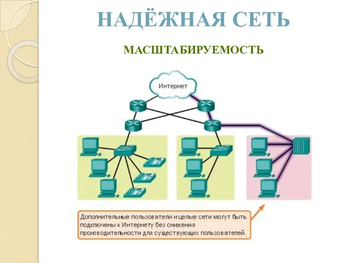 НАДЁЖНАЯ СЕТЬ МАСШТАБИРУЕМОСТЬ