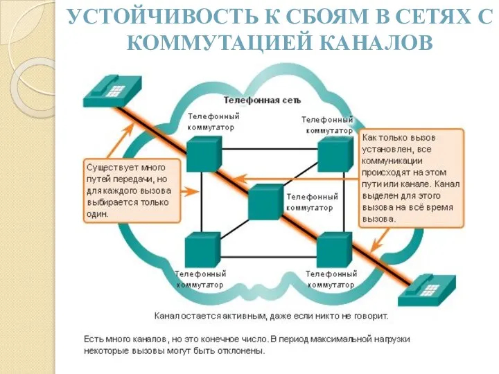 УСТОЙЧИВОСТЬ К СБОЯМ В СЕТЯХ С КОММУТАЦИЕЙ КАНАЛОВ