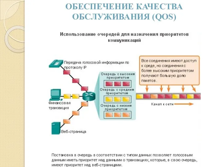 ОБЕСПЕЧЕНИЕ КАЧЕСТВА ОБСЛУЖИВАНИЯ (QOS)