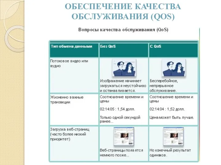 ОБЕСПЕЧЕНИЕ КАЧЕСТВА ОБСЛУЖИВАНИЯ (QOS)