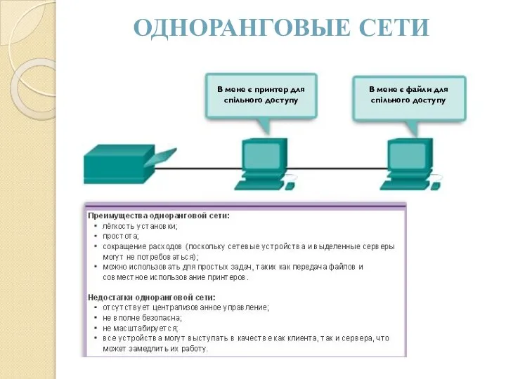 ОДНОРАНГОВЫЕ СЕТИ В мене є принтер для спільного доступу В мене є файли для спільного доступу