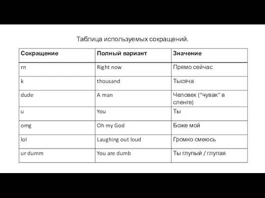 Таблица используемых сокращений.