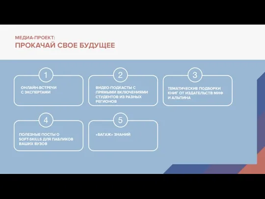 МЕДИА-ПРОЕКТ: ПРОКАЧАЙ СВОЕ БУДУЩЕЕ 1 2 3 4 5 ОНЛАЙН-ВСТРЕЧИ С ЭКСПЕРТАМИ