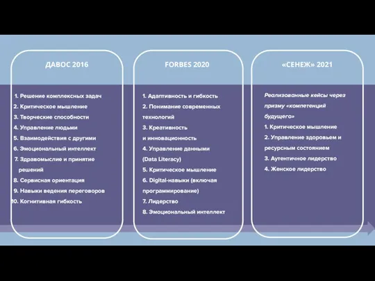 Решение комплексных задач Критическое мышление Творческие способности Управление людьми Взаимодействия с другими