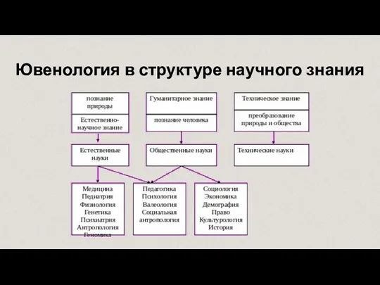 Ювенология в структуре научного знания