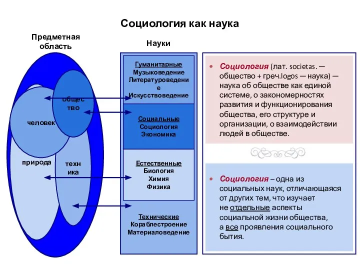 Социология как наука Предметная область Науки Социология (лат. societas. ─ общество +