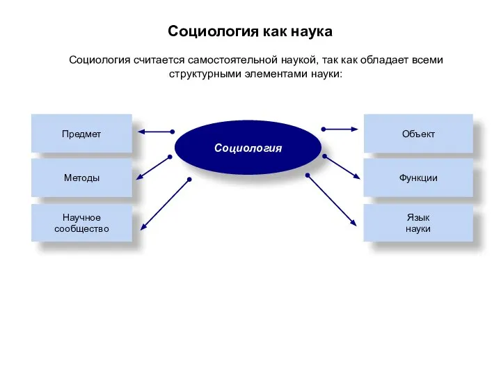 Социология как наука Предмет Социология Методы Научное сообщество Объект Функции Язык науки