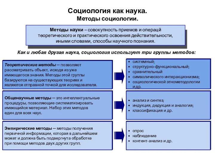 Социология как наука. Методы социологии. Методы науки – совокупность приемов и операцй