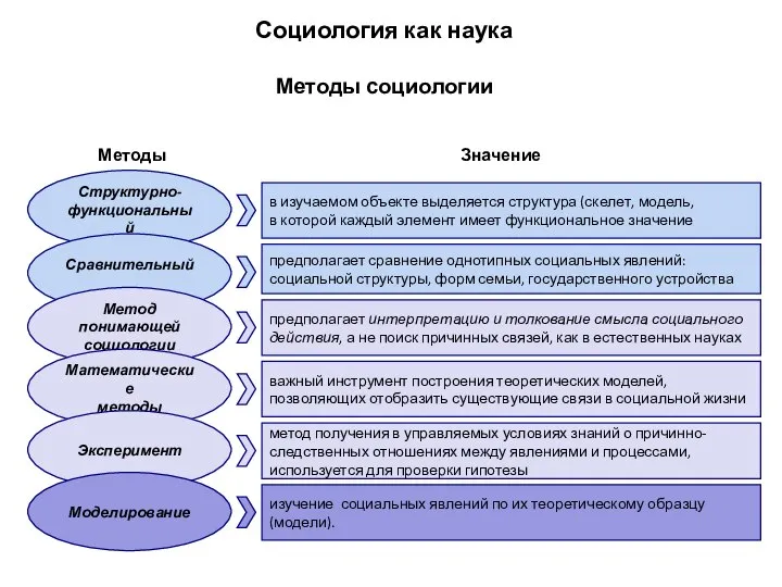 Социология как наука Методы социологии Структурно- функциональный Сравнительный Метод понимающей социологии Математические