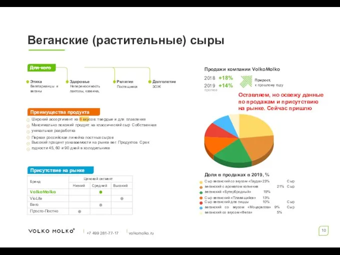Веганские (растительные) сыры | +7 499 281-77-17 | volkomolko.ru прогноз 2018 +18%