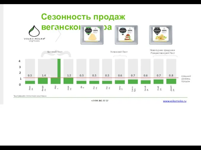 Сезонность продаж веганского сыра *внутренняя статистика компании средний уровень продаж 0 1