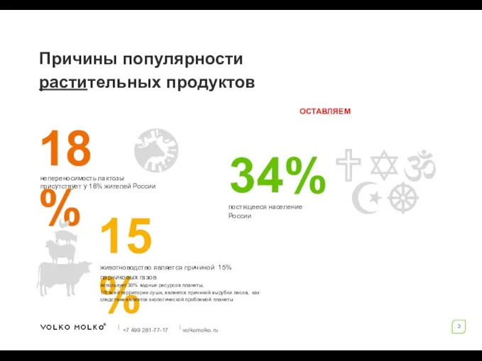 Причины популярности растительных продуктов 18% 15% непереносимость лактозы присутствует у 18% жителей