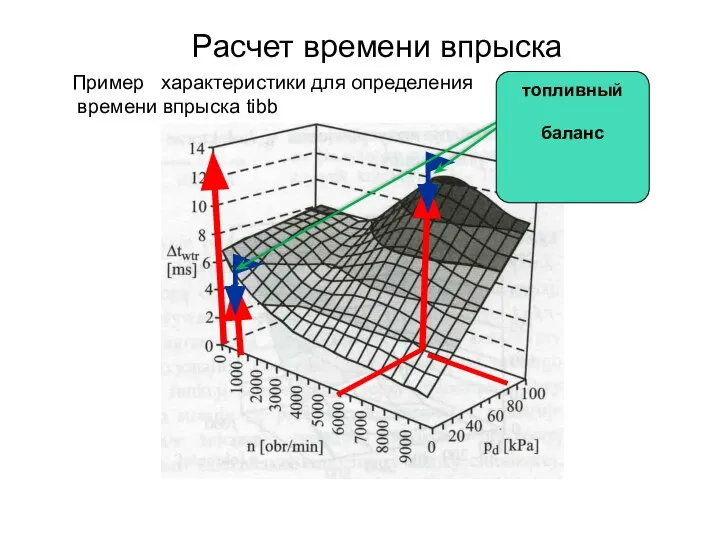 Расчет времени впрыска Пример характеристики для определения времени впрыска tibb топливный баланс