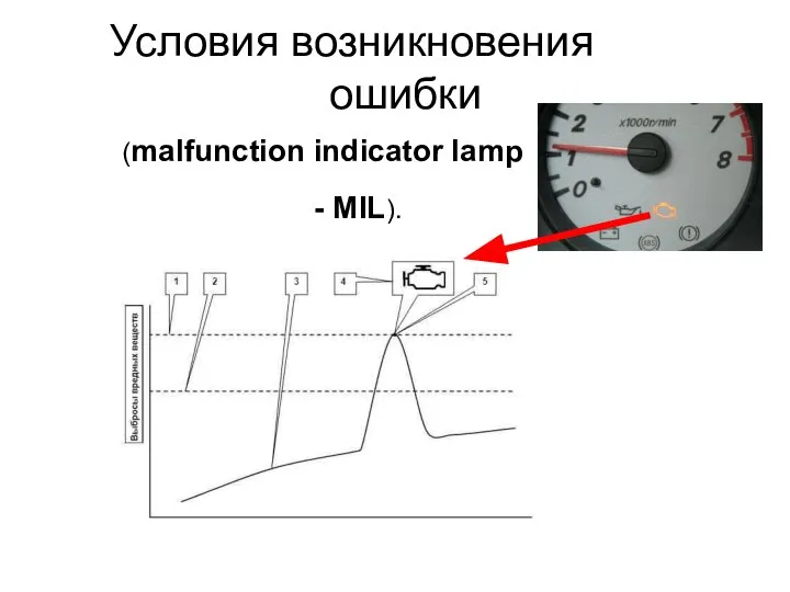 Условия возникновения ошибки (malfunction indicator lamp - MIL).