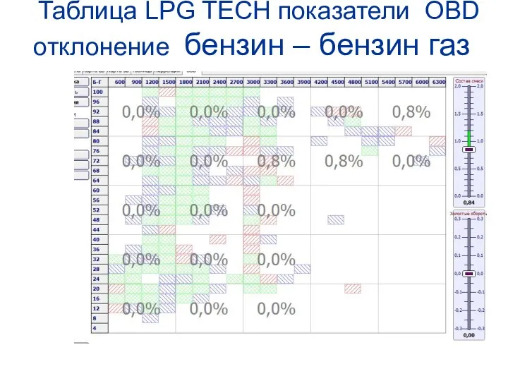 Таблица LPG TECH показатели OBD отклонение бензин – бензин газ на газе