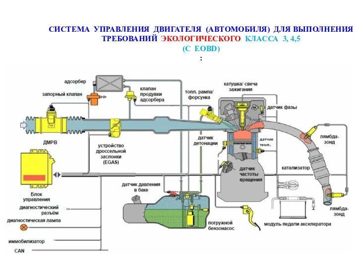 СИСТЕМА УПРАВЛЕНИЯ ДВИГАТЕЛЯ (АВТОМОБИЛЯ) ДЛЯ ВЫПОЛНЕНИЯ ТРЕБОВАНИЙ ЭКОЛОГИЧЕСКОГО КЛАССА 3, 4,5 (С EOBD) :
