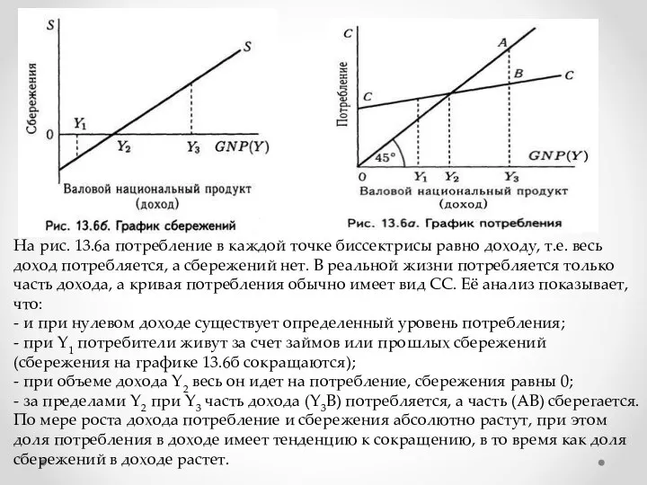 На рис. 13.6а потребление в каждой точке биссектрисы равно доходу, т.е. весь