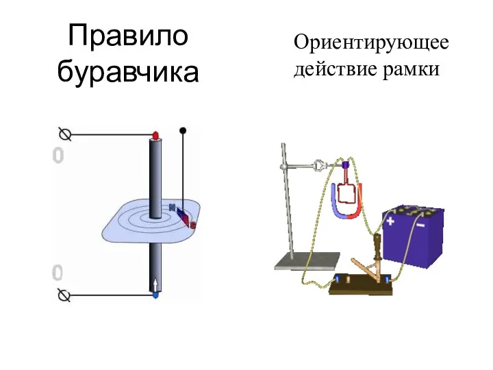 Правило буравчика Ориентирующее действие рамки