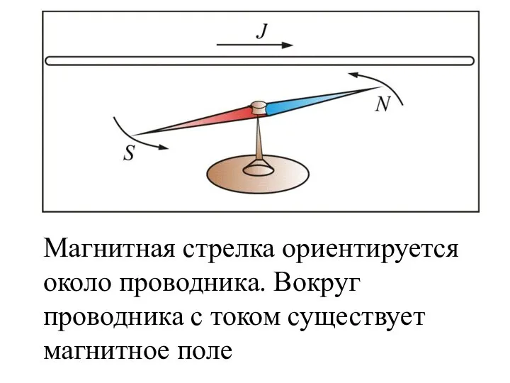 Магнитная стрелка ориентируется около проводника. Вокруг проводника с током существует магнитное поле