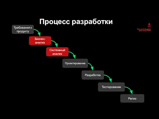 Процесс разработки Требования к продукту Бизнес- анализ Системный анализ Проектирование Разработка Тестирование